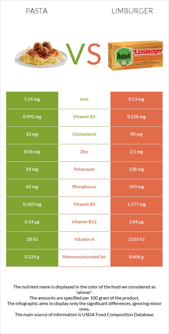 Pasta vs Limburger infographic