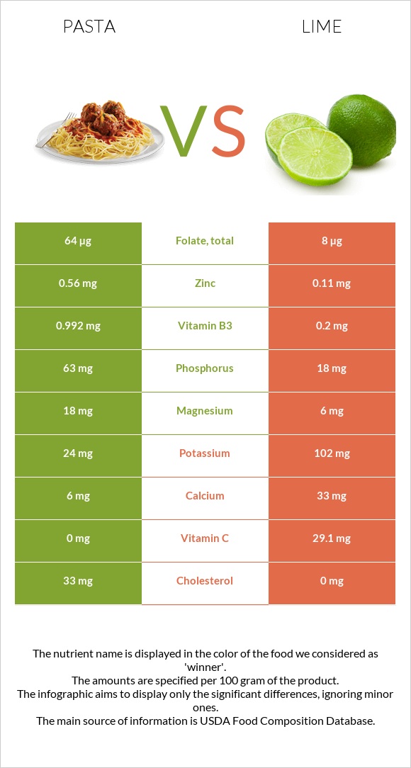 Pasta vs Lime infographic