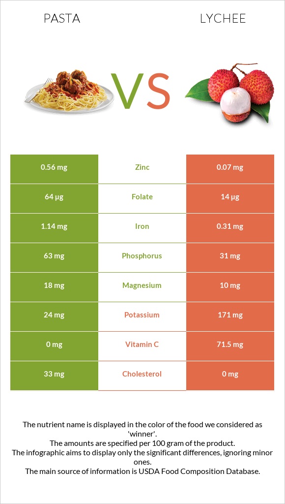 Pasta vs Lychee infographic