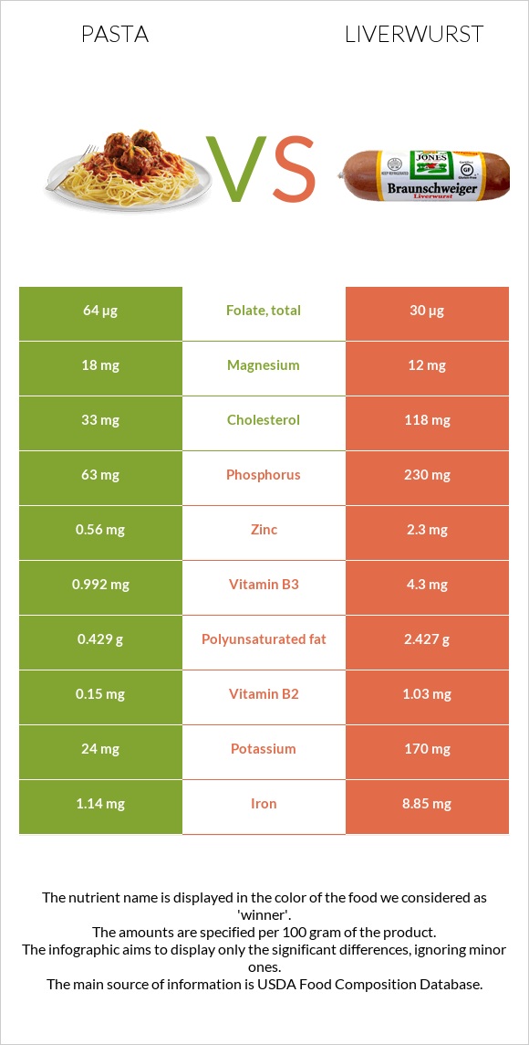 Մակարոն vs Liverwurst infographic