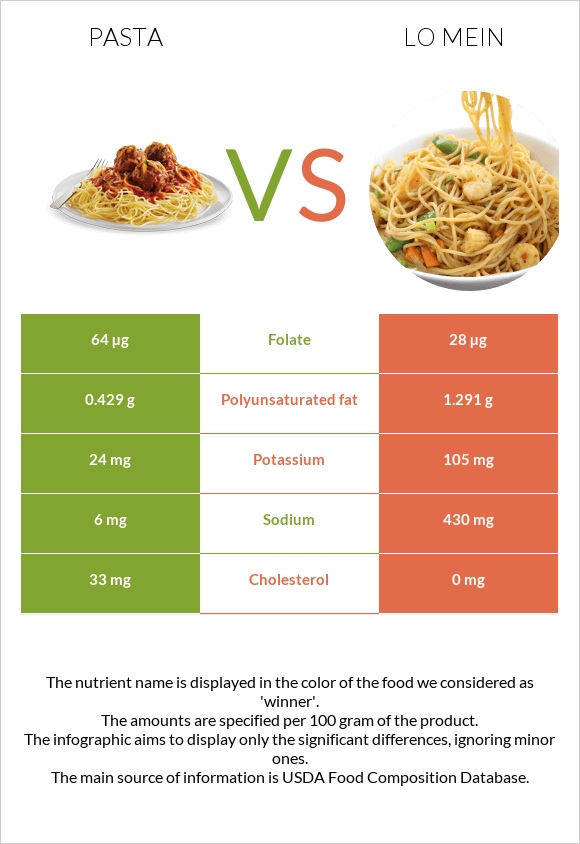 Pasta vs Lo mein infographic
