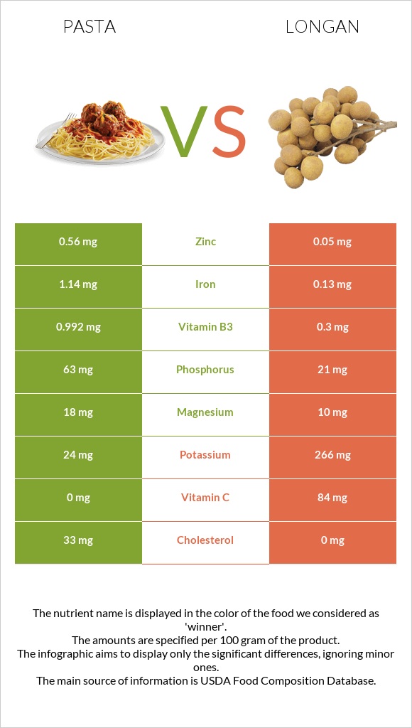 Pasta vs Longan infographic