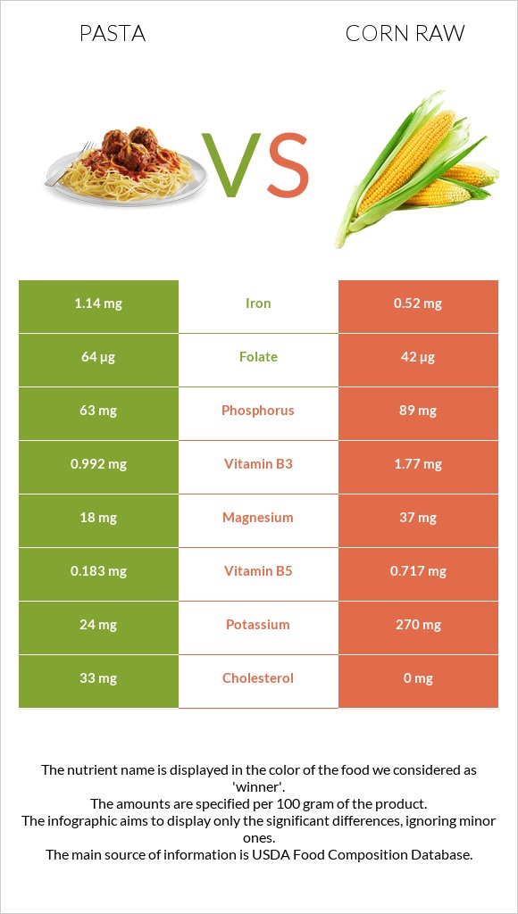Pasta vs Corn raw infographic