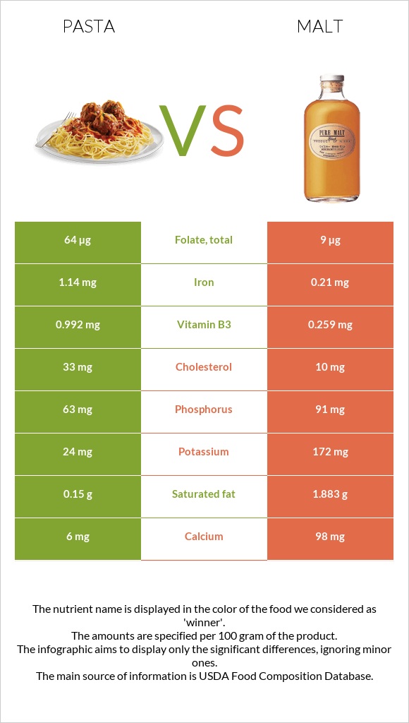 Pasta vs Malt infographic