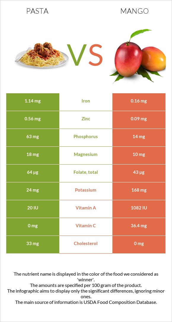 Pasta vs Mango infographic