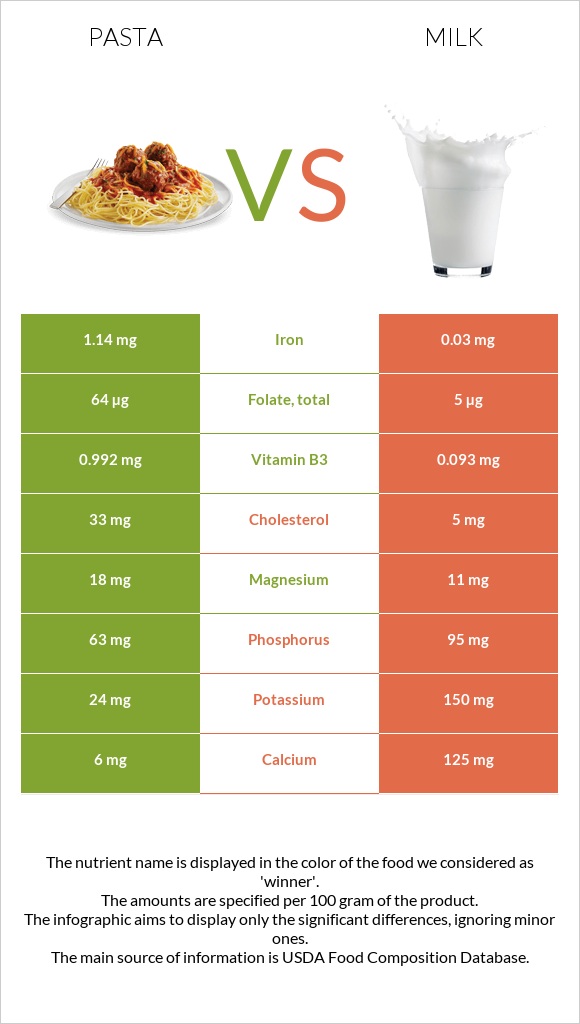 Pasta vs Milk infographic