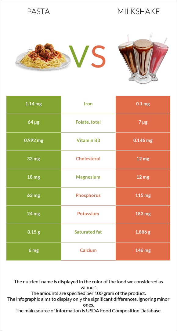 Pasta vs Milkshake infographic