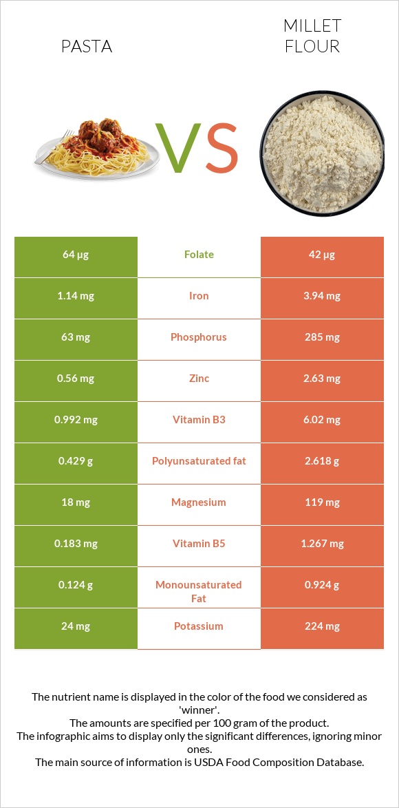 Pasta vs Millet flour infographic