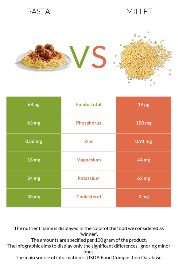 Pasta vs Millet infographic