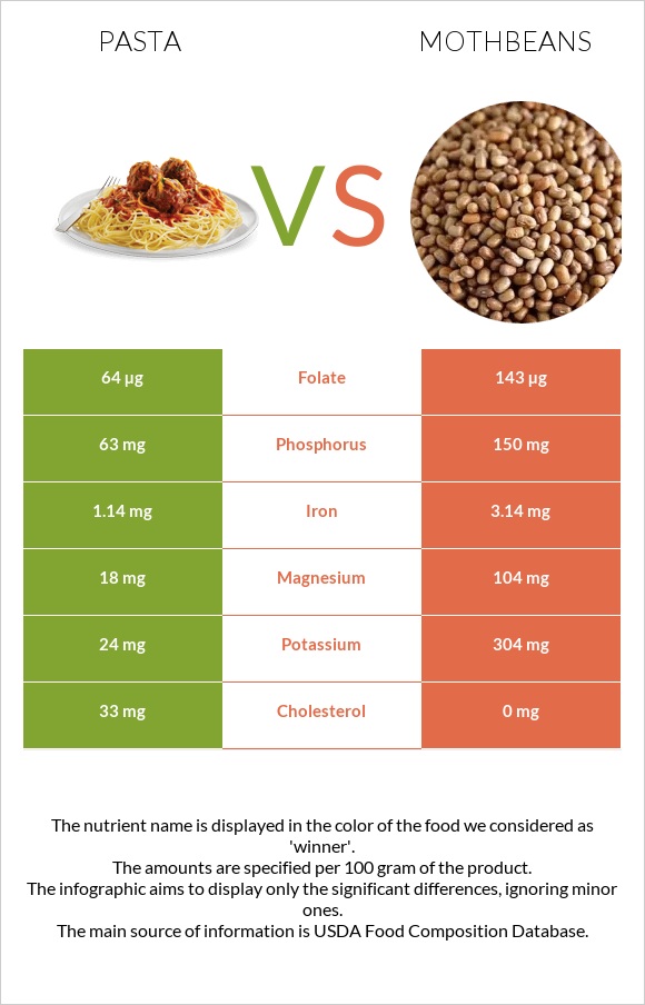 Pasta vs Mothbeans infographic