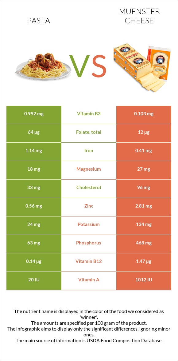 Pasta vs Muenster cheese infographic