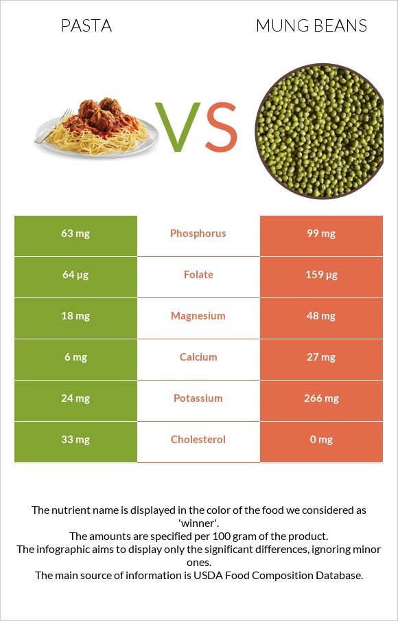 Pasta vs Mung beans infographic