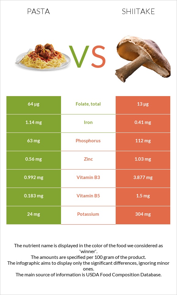 Pasta vs Shiitake infographic