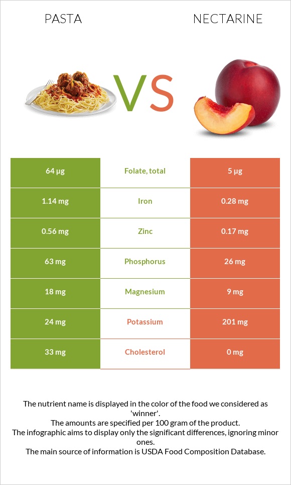 Pasta vs Nectarine infographic