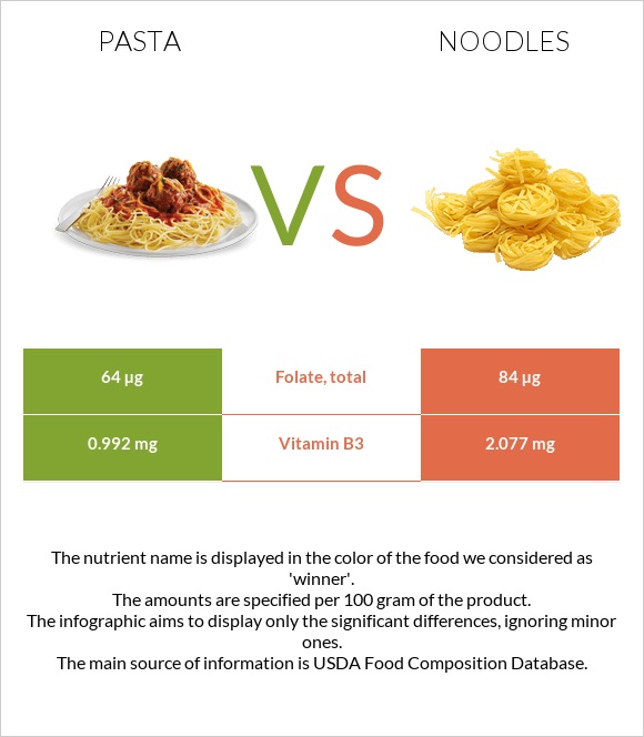 Pasta vs Noodles infographic