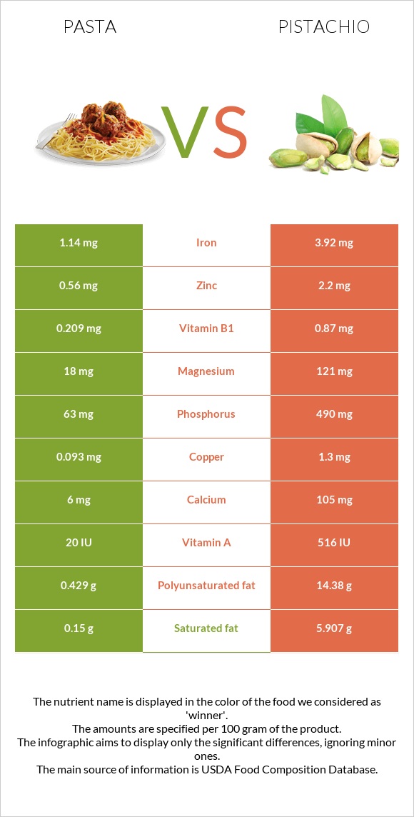 Pasta vs Pistachio infographic