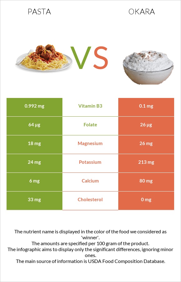 Pasta vs Okara infographic