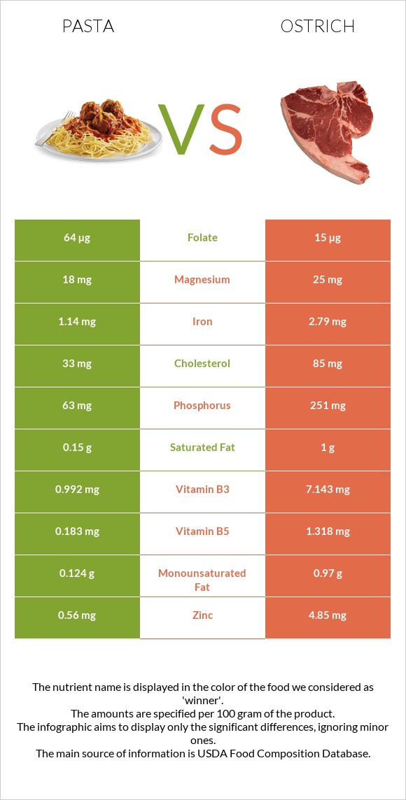 Pasta vs Ostrich infographic