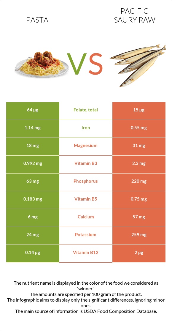 Pasta vs Pacific saury raw infographic