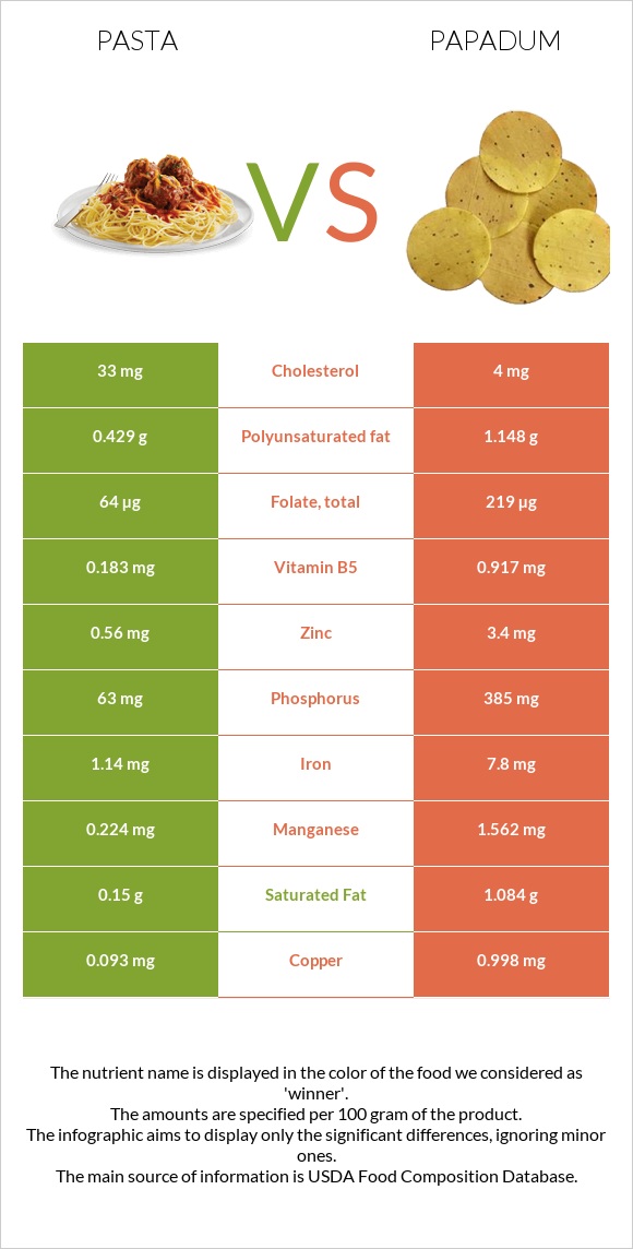Pasta vs Papadum infographic