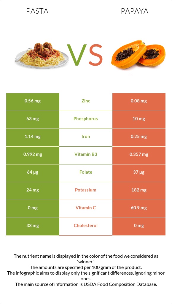 Pasta vs Papaya infographic