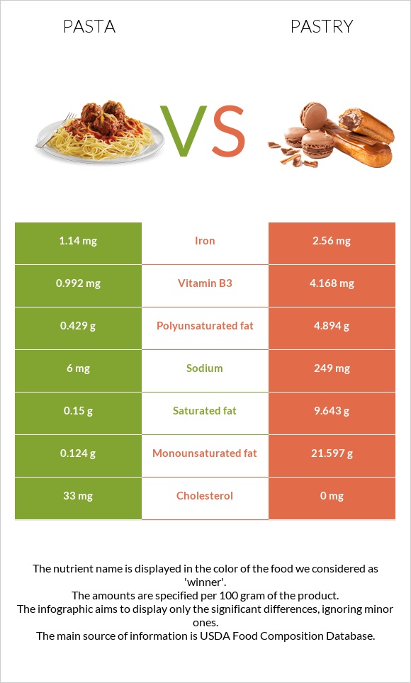 Մակարոն vs Թխվածք infographic