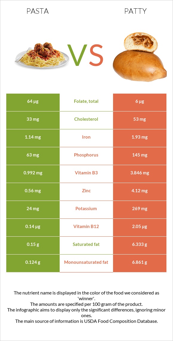 Pasta vs Patty infographic