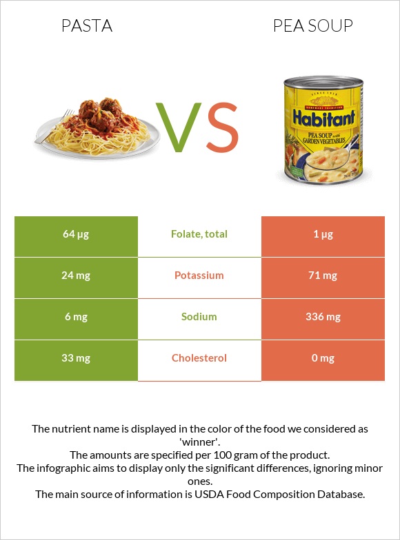 Pasta vs Pea soup infographic