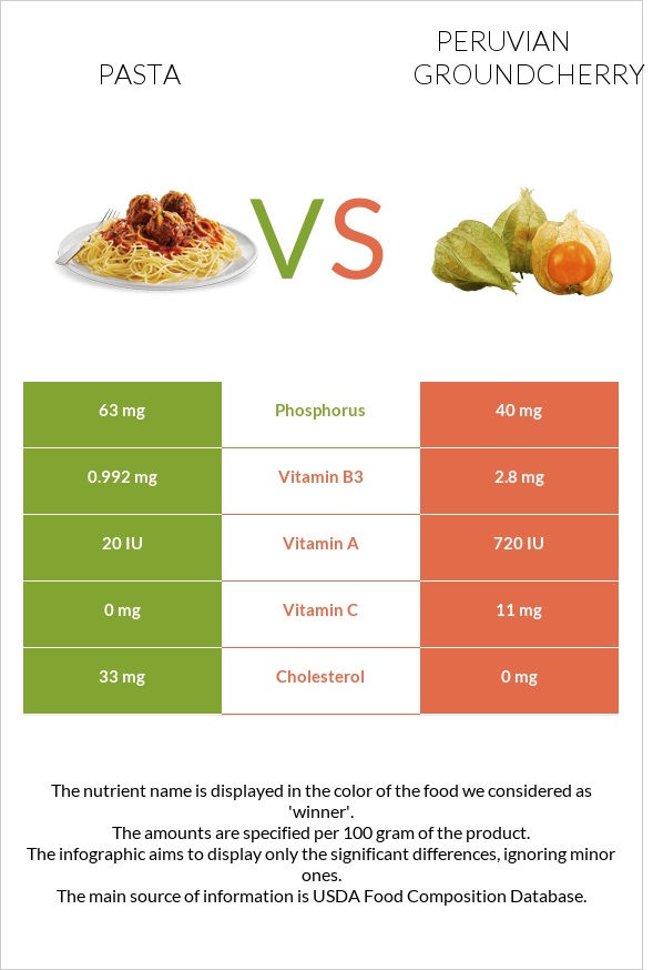 Pasta vs Peruvian groundcherry infographic