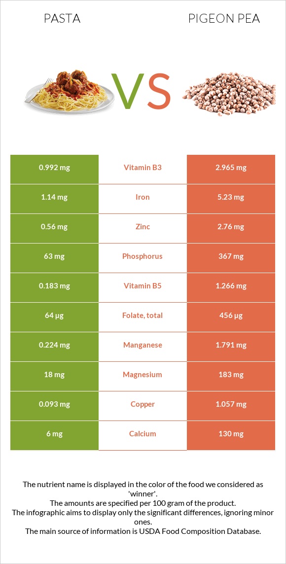 Pasta vs Pigeon pea infographic
