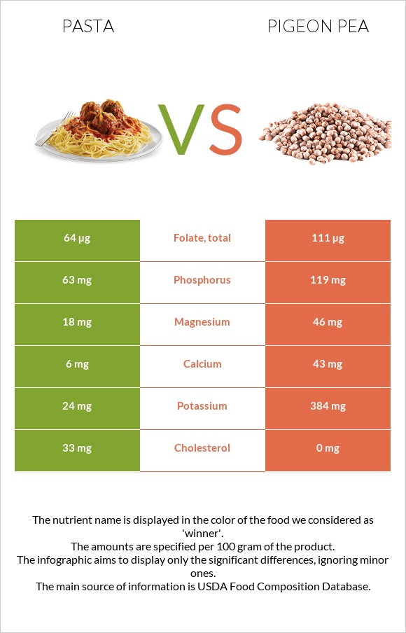 Pasta vs Pigeon pea infographic