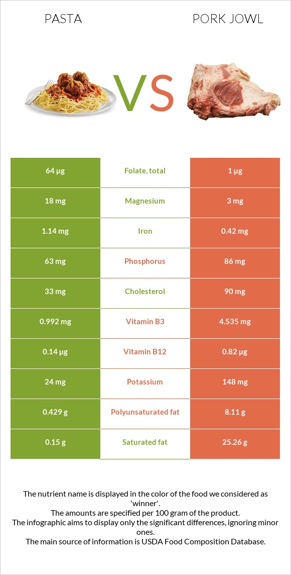 Pasta vs Pork jowl infographic