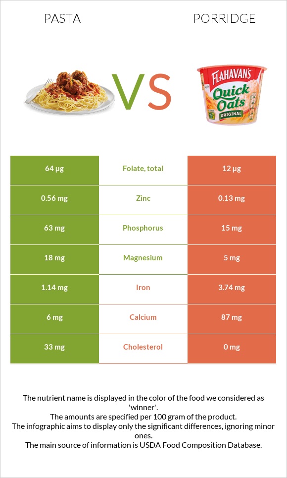 Pasta vs Porridge infographic