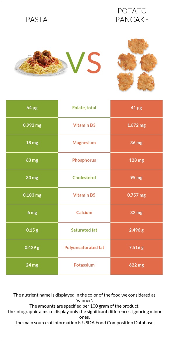 Pasta vs Potato pancake infographic