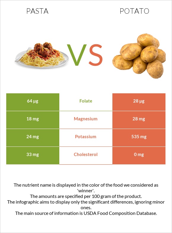 Pasta vs Potato infographic