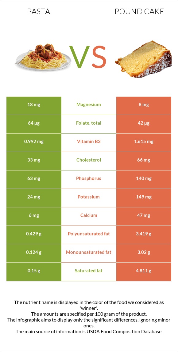 Pasta vs Pound cake infographic