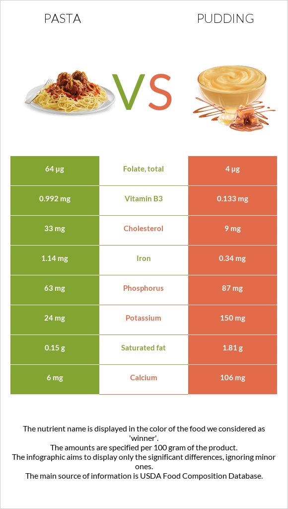 Pasta vs Pudding infographic