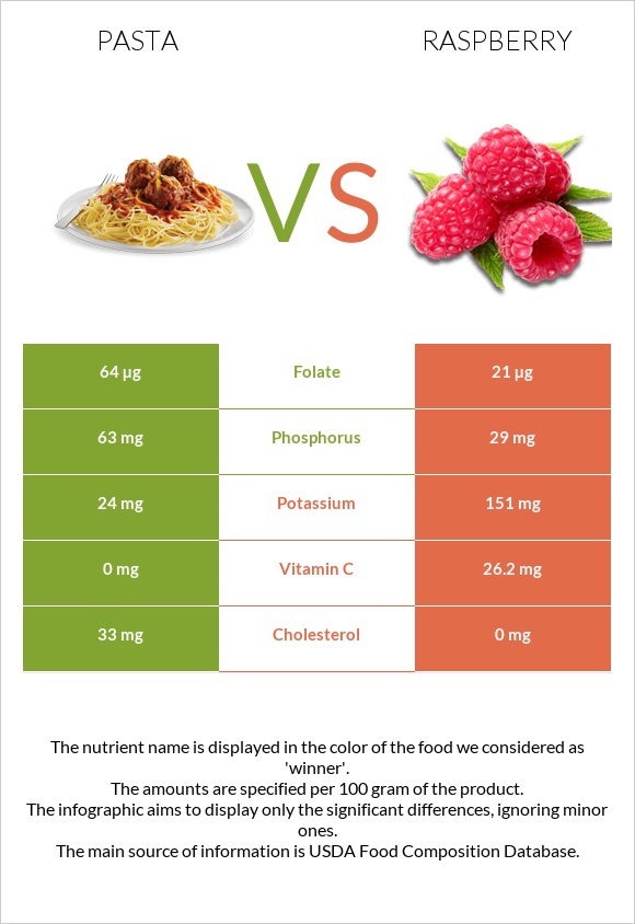 Pasta vs Raspberry infographic