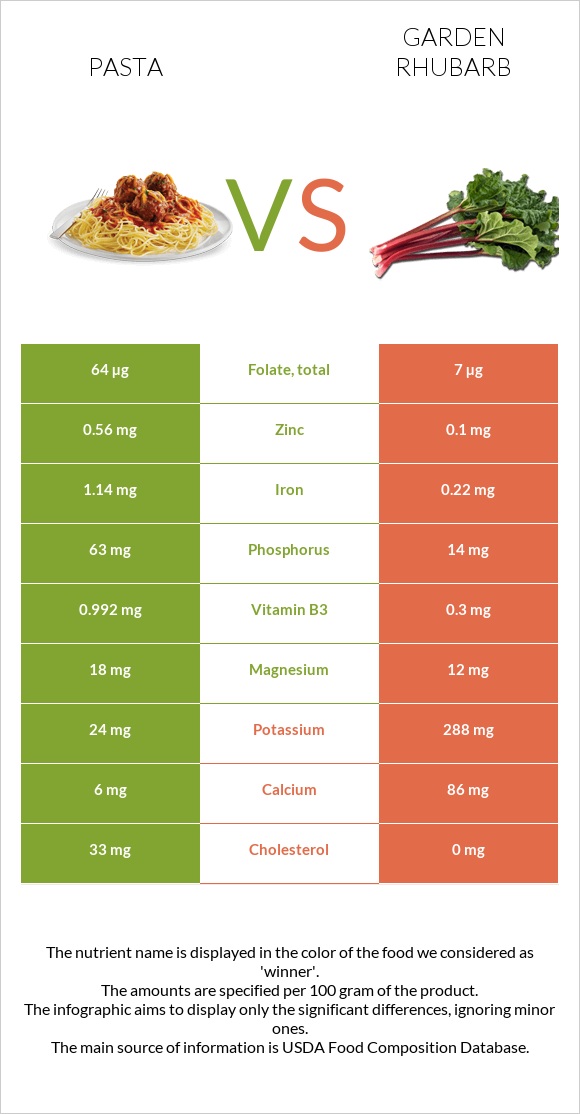 Pasta vs Garden rhubarb infographic