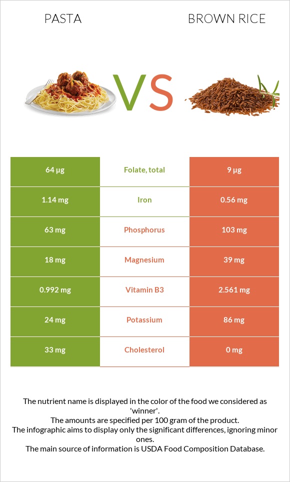 Pasta vs Brown rice infographic