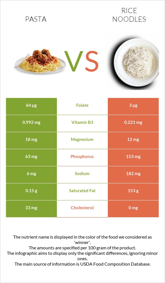 Pasta vs Rice noodles infographic