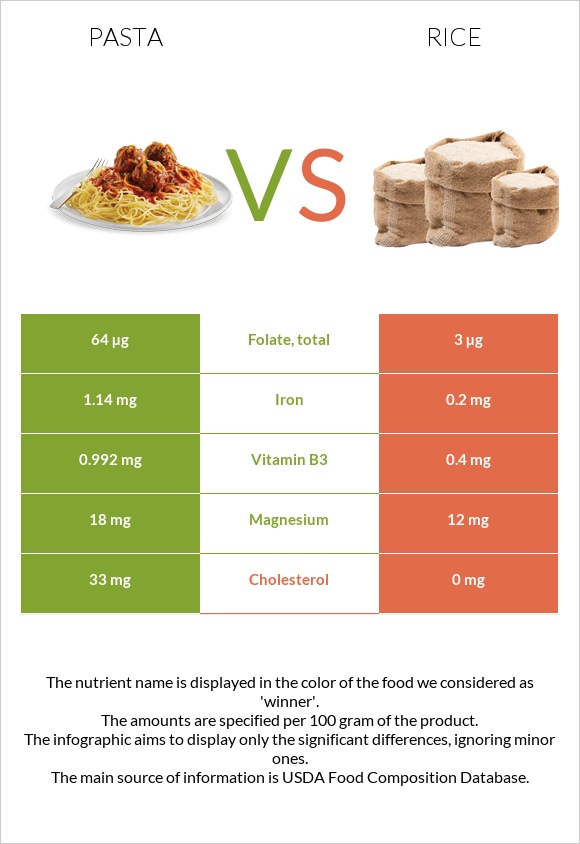 Pasta vs Rice infographic