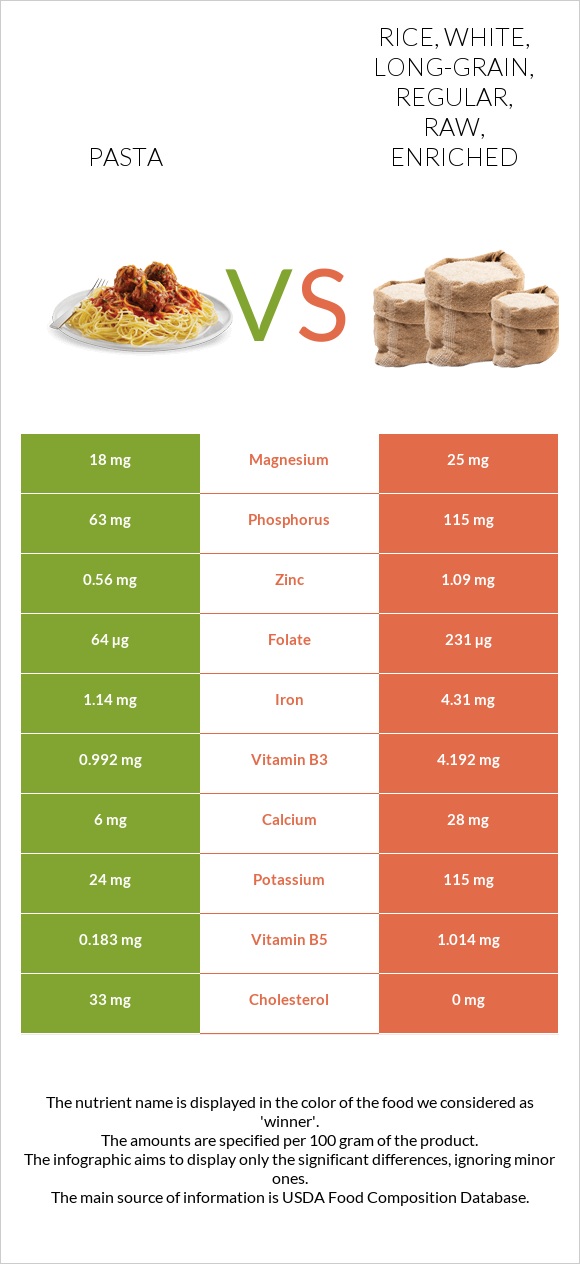 Pasta vs Rice, white, long-grain, regular, raw, enriched infographic