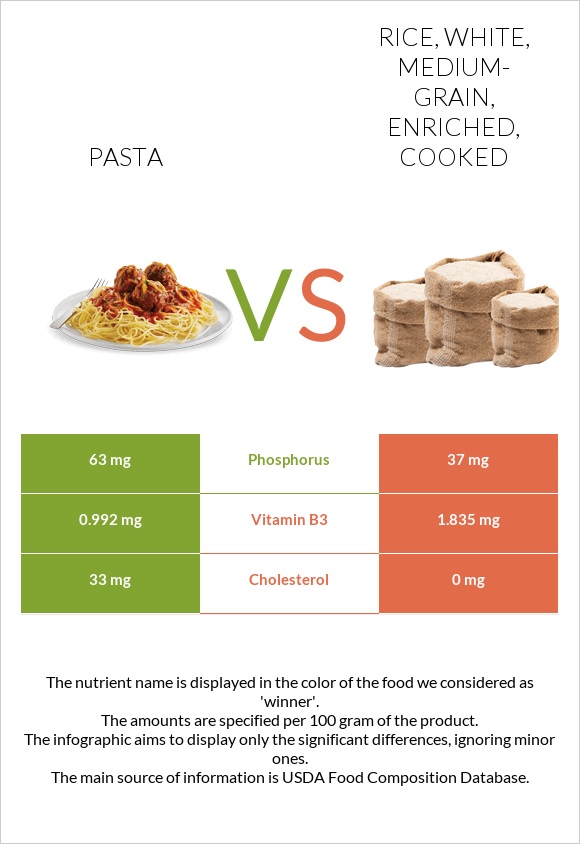 Pasta vs. Rice, white, medium-grain, enriched, cooked — In-Depth ...