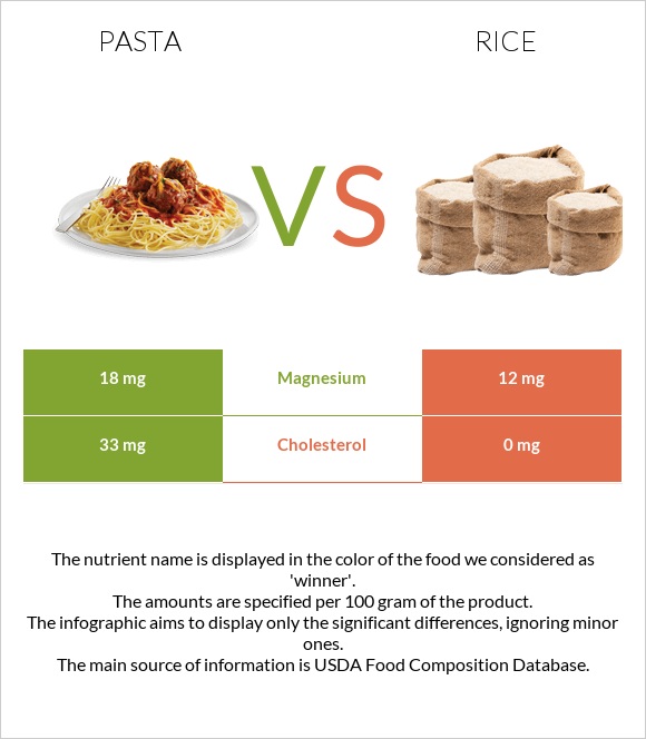Pasta vs Rice infographic