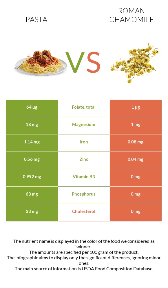Pasta vs Roman chamomile infographic