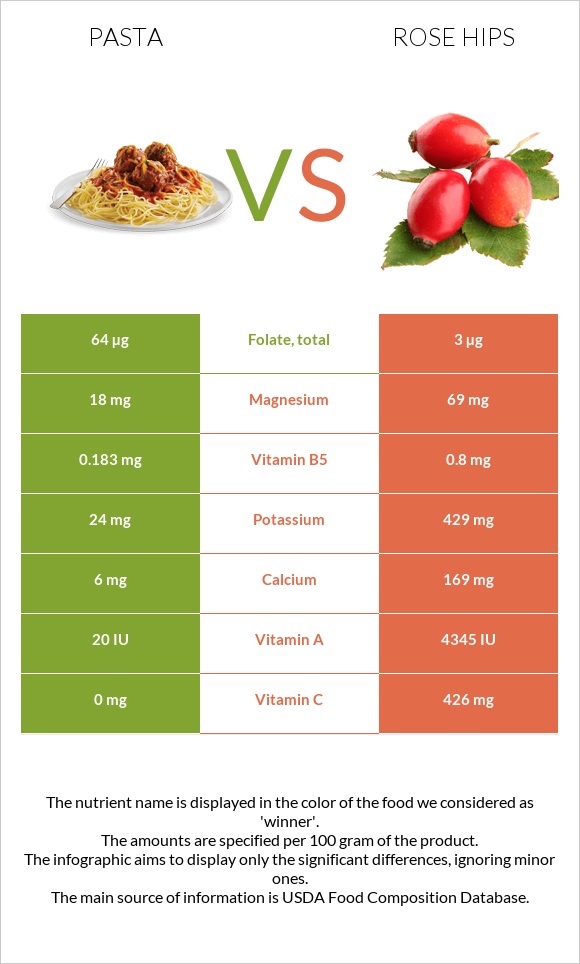 Pasta vs Rose hips infographic