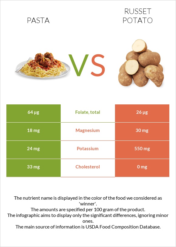 Pasta vs. Russet potato — InDepth Nutrition Comparison