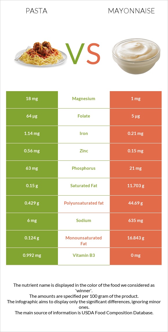 Pasta vs Mayonnaise infographic