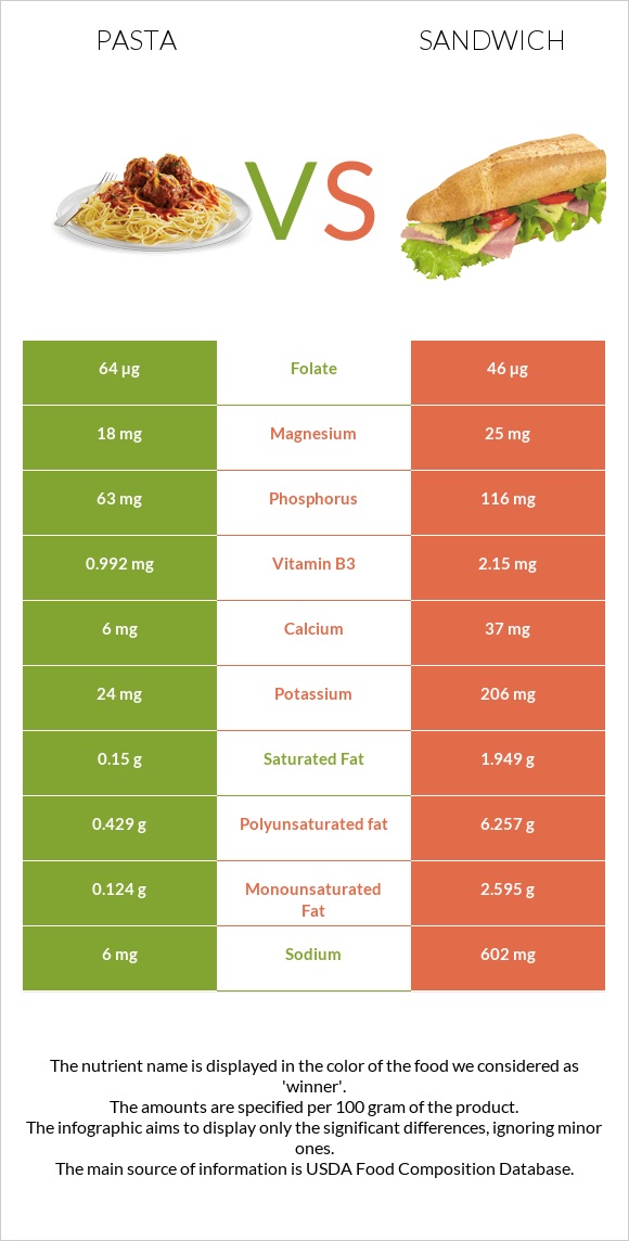 Pasta vs Fish sandwich infographic